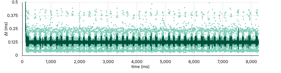 Example of OS-level timing jitter in the &Delta;t plot